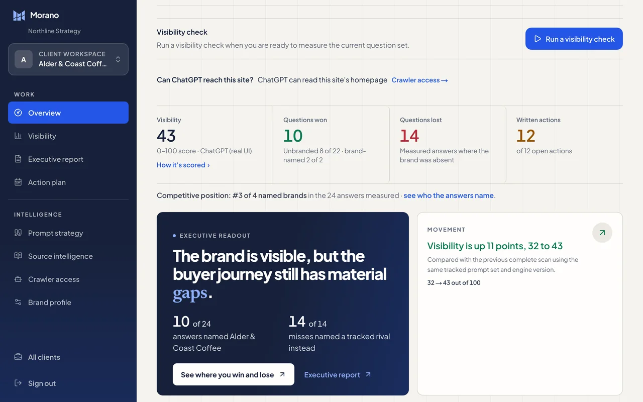 The client’s Overview: visibility is up 11 points, from 32 to 43, compared with the previous complete check of the same questions.