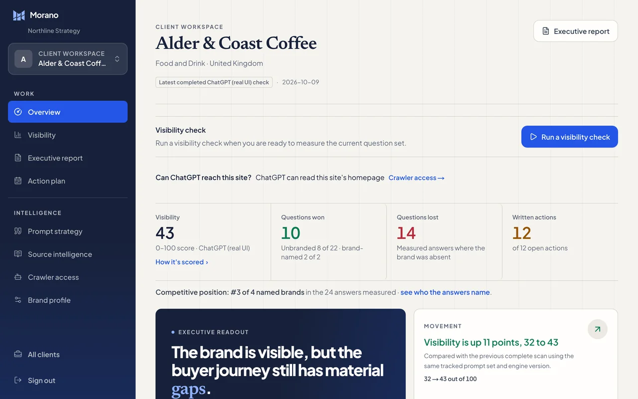 The Overview of Northline Strategy’s client Alder & Coast Coffee: visibility 43 out of 100 on ChatGPT, 10 questions won, 14 lost and 12 written actions.