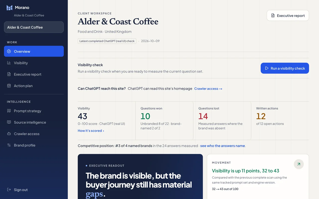 Morano’s Overview for the example brand Alder & Coast Coffee: visibility 43 out of 100 on ChatGPT, 10 questions won, 14 lost, 12 written actions, and third of four named brands.